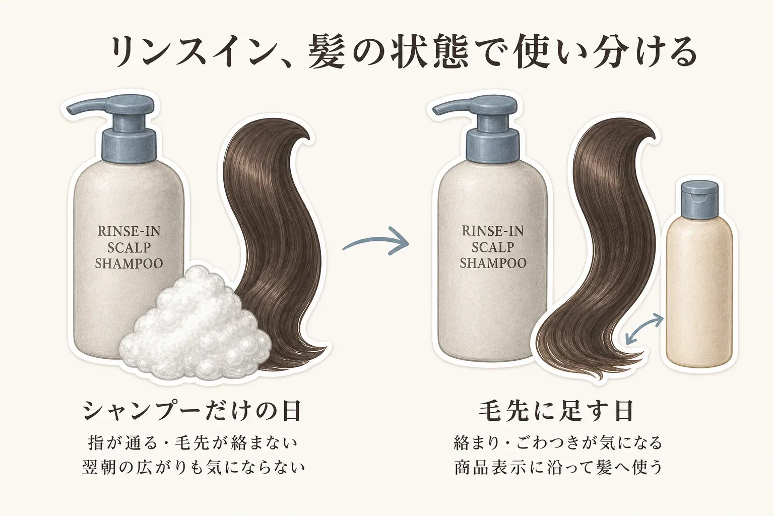 リンスインスカルプシャンプーの使い分けを示す図。指が通り毛先が絡まず翌朝の広がりも気にならない日はシャンプーだけにし、絡まりやごわつきが気になる日は商品表示に沿って毛先にコンディショナーを使う