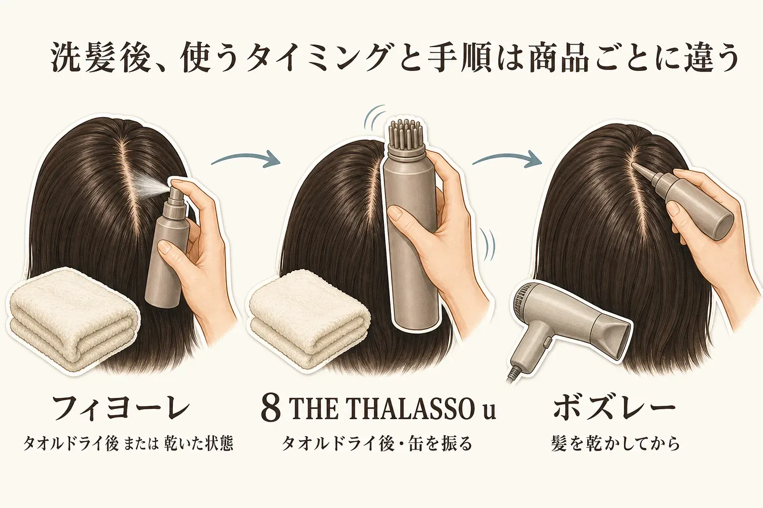 洗髪後に頭皮用美容液を使うタイミングと手順を示す図。商品説明でタオルドライ後・乾いた状態などの使用条件を確認し、髪をかき分けて頭皮へ塗布し、使用量やプッシュ回数、顔まわりでは目に入らない注意事項を確認する
