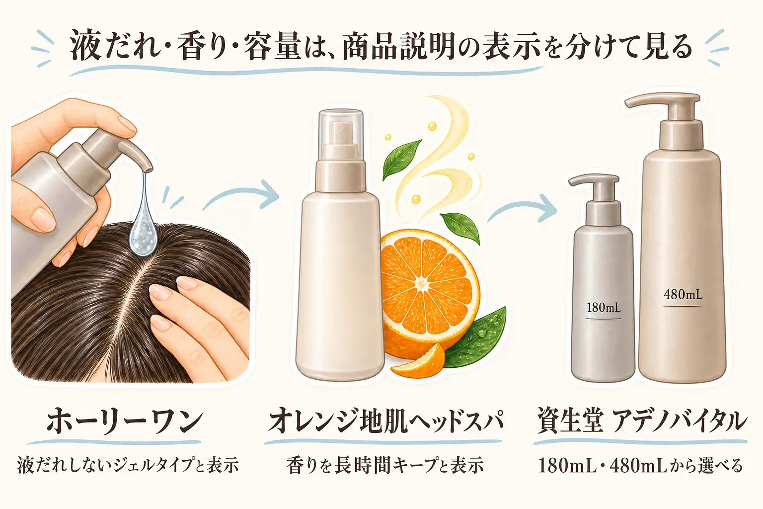 頭皮用美容液を選ぶ際に確認する表示をまとめた図。容器の出しやすさ、液だれのしにくさ、香りの種類と残り方、容量・サイズ選択・定期購入や詰め替えなど続けて買いやすい条件を、商品説明と販売ページで確認する