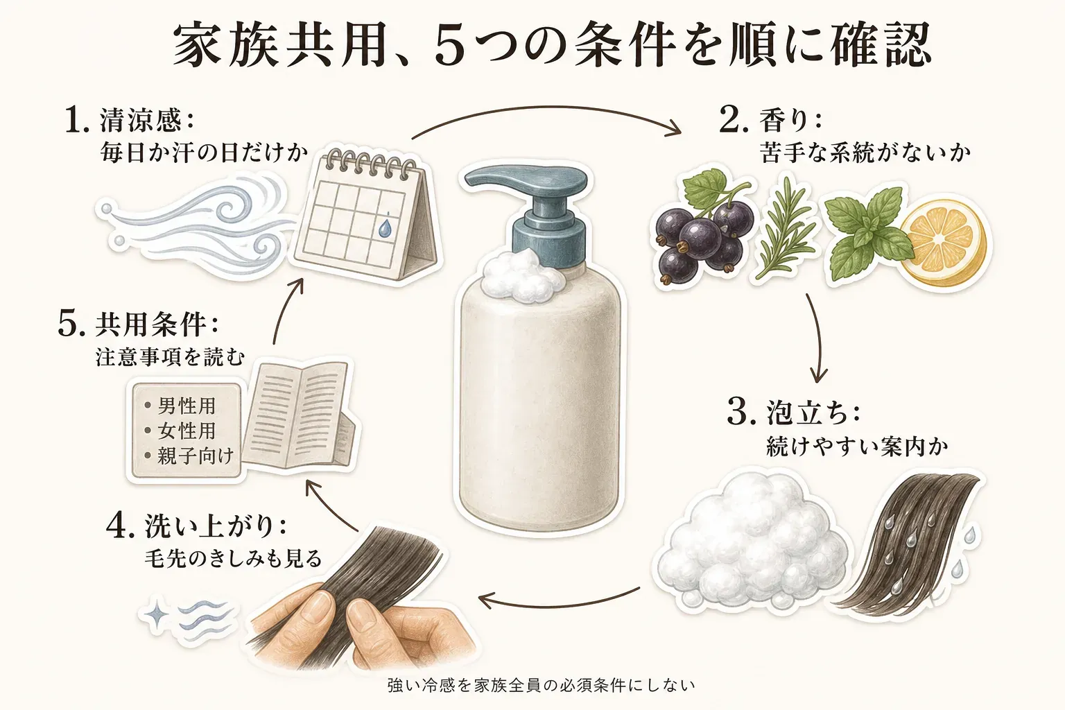 家族共用のスカルプシャンプーで順に確認する5つの条件を示す図。毎日か汗をかいた日だけかという清涼感、苦手な系統がないかという香り、続けやすい案内かという泡立ち、毛先のきしみも見る洗い上がり、男性用・女性用・親子向けの表示と注意事項を読む共用条件を、強い冷感を家族全員の必須条件にしないという方針とともに示している