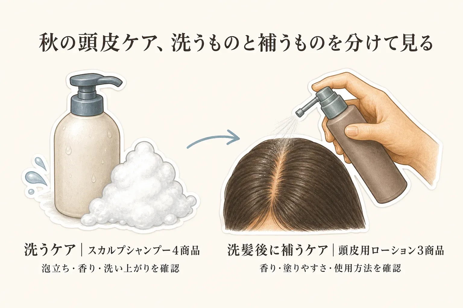 秋の頭皮ケアで洗うものと補うものを分けて見る図。スカルプシャンプー4商品は泡立ち・香り・洗い上がりを確認し、洗髪後に使う頭皮用ローション3商品は香り・塗りやすさ・使用方法を確認する