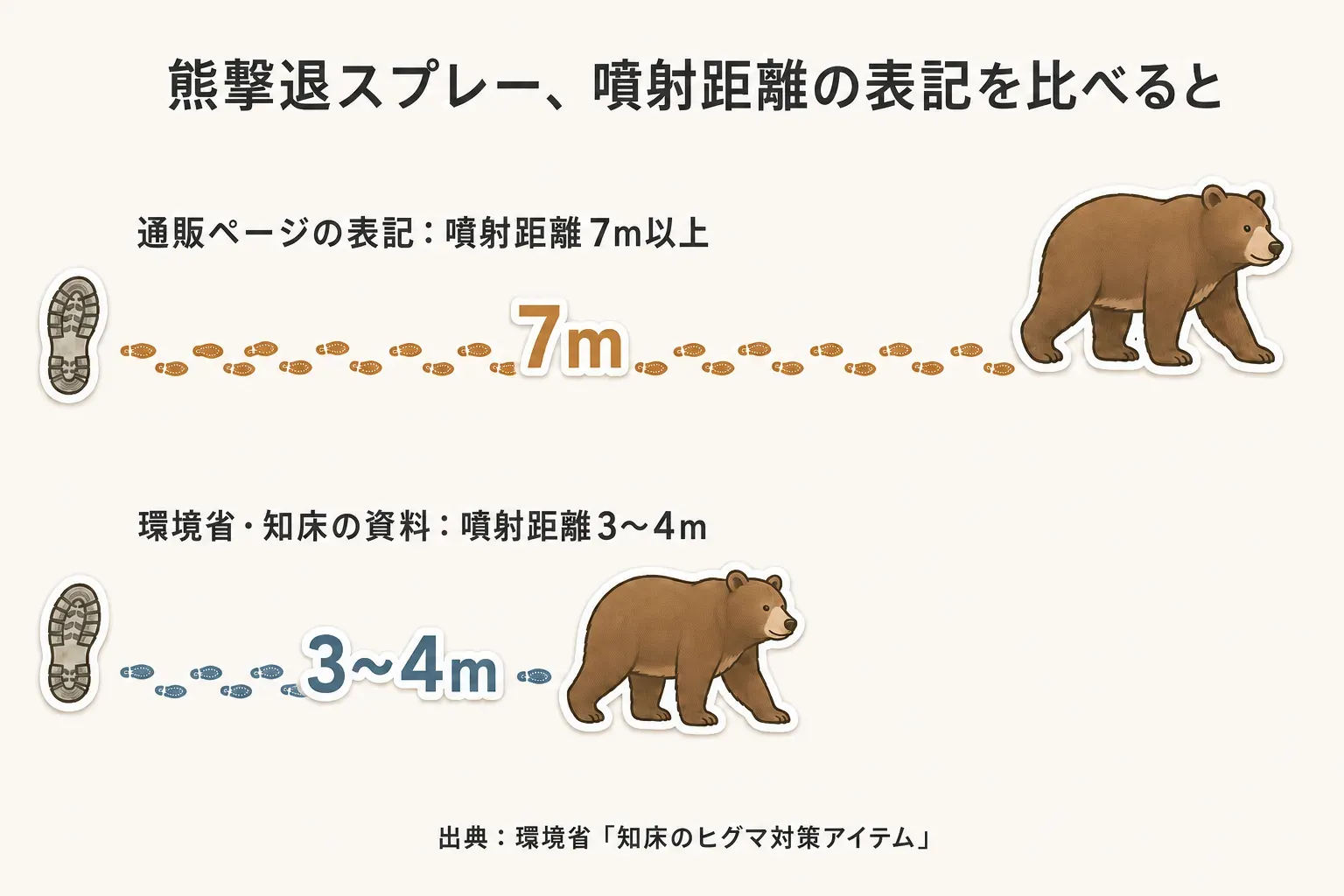 リンスイン・オールインワンと、シャンプーにトリートメントを組み合わせる別ケアを比べる図。前者は1本で洗髪をまとめて仕上がりを家族で確認し、後者は別工程で使って髪の長さや指どおりも確認する